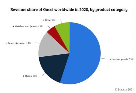 gucci biggest market|gucci market share 2022.